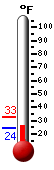 Currently: 26.2, Max: 32.5, Min: 25.5