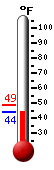 Currently: 46.8, Max: 48.6, Min: 46.6