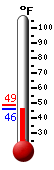 Currently: 49.6, Max: 68.9, Min: 37.6