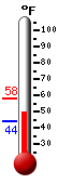 Currently: 51.4, Max: 57.7, Min: 44.2