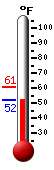 Currently: 52.9, Max: 61.0, Min: 52.3