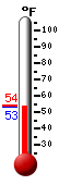Currently: 53.6, Max: 54.0, Min: 53.4