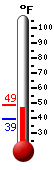 Currently: 54.7, Max: 59.4, Min: 28.0