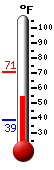 Currently: 54.9, Max: 70.5, Min: 39.0