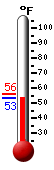 Currently: 55.6, Max: 56.1, Min: 55.2