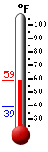 Currently: 57.6, Max: 59.4, Min: 28.0