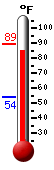 Currently: 58.3, Max: 60.6, Min: 56.1