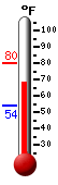 Currently: 59.0, Max: 64.6, Min: 57.6