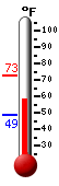 Currently: 59.2, Max: 73.0, Min: 48.7