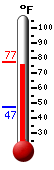 Currently: 59.4, Max: 62.2, Min: 59.4