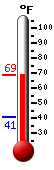 Currently: 61.3, Max: 61.3, Min: 41.0