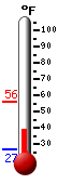 Currently: 61.9, Max: 76.5, Min: 49.6