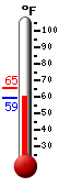 Currently: 65.7, Max: 87.4, Min: 50.5