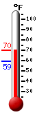 Currently: 67.6, Max: 67.8, Min: 59.2
