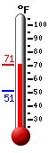 Currently: 68.5, Max: 68.7, Min: 51.4