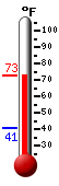 Currently: 69.4, Max: 69.4, Min: 41.0