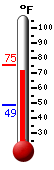 Currently: 70.9, Max: 75.4, Min: 48.6