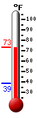 Currently: 71.8, Max: 72.7, Min: 38.8