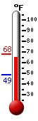 Currently: 72.3, Max: 76.3, Min: 43.2