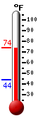 Currently: 73.0, Max: 73.0, Min: 44.2