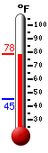 Currently: 75.0, Max: 77.2, Min: 47.1