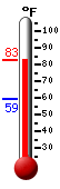 Currently: 75.7, Max: 75.7, Min: 59.4