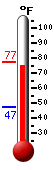 Currently: 75.9, Max: 77.2, Min: 47.1