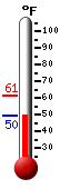 Currently: 76.8, Max: 82.6, Min: 46.4