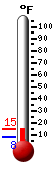 Currently: 8.4, Max: 26.4, Min: 8.1