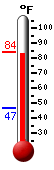 Currently: 84.6, Max: 89.2, Min: 54.1